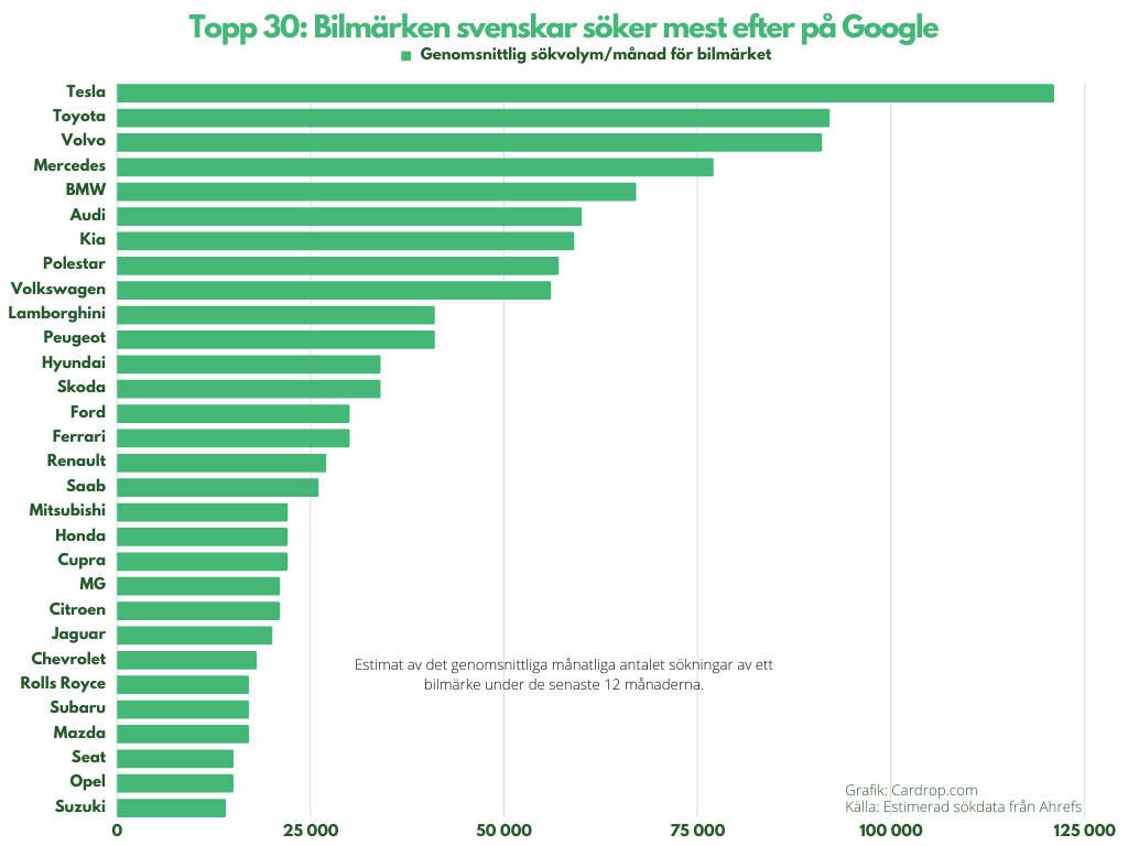 Infografik över topp 30 mest eftersökta bilmärken i Sverige