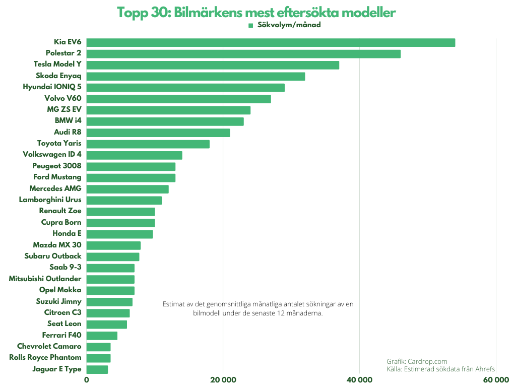 Topp 30 mest googlade bilmodellerna i Sverige 2022